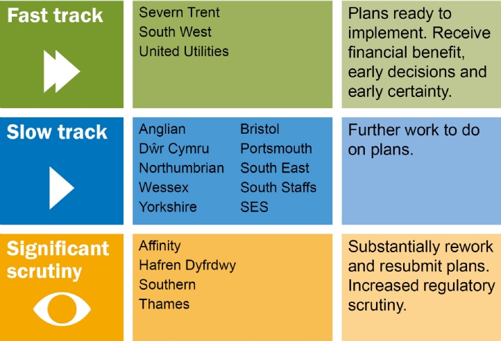 ofwat business plan table guidance