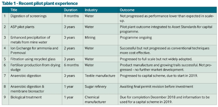 Table - Recent pilot plant experience