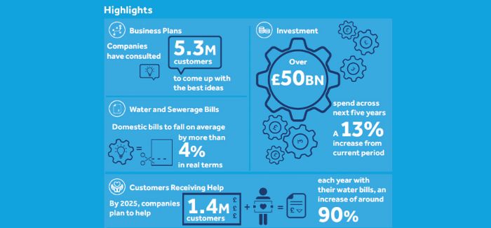 yorkshire water business plan 2025 30